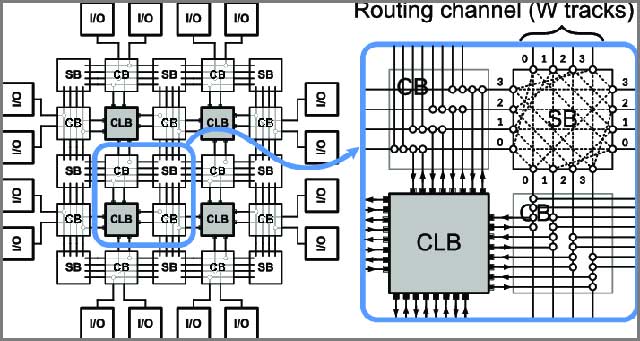 FPGA Vs. Microcontrollore